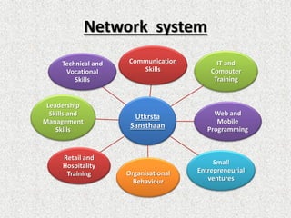 Network system
Utkrsta
Sansthaan
Communication
Skills
IT and
Computer
Training
Web and
Mobile
Programming
Small
Entrepreneurial
ventures
Organisational
Behaviour
Retail and
Hospitality
Training
Leadership
Skills and
Management
Skills
Technical and
Vocational
Skills
 