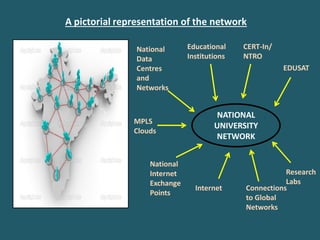 A pictorial representation of the network
NATIONAL
UNIVERSITY
NETWORK
Educational
Institutions
CERT-In/
NTRO
EDUSAT
Research
Labs
Connections
to Global
Networks
Internet
National
Internet
Exchange
Points
MPLS
Clouds
National
Data
Centres
and
Networks
 