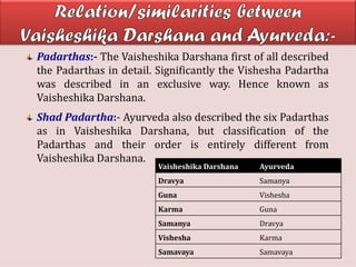 Padarthas:- The Vaisheshika Darshana first of all described
the Padarthas in detail. Significantly the Vishesha Padartha
was described in an exclusive way. Hence known as
Vaisheshika Darshana.
Shad Padartha:- Ayurveda also described the six Padarthas
as in Vaisheshika Darshana, but classification of the
Padarthas and their order is entirely different from
Vaisheshika Darshana.
Vaisheshika Darshana Ayurveda
Dravya Samanya
Guna Vishesha
Karma Guna
Samanya Dravya
Vishesha Karma
Samavaya Samavaya
 
