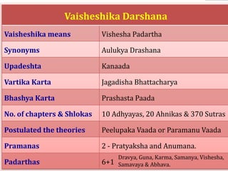 Vaisheshika Darshana
Vaisheshika means Vishesha Padartha
Synonyms Aulukya Drashana
Upadeshta Kanaada
Vartika Karta Jagadisha Bhattacharya
Bhashya Karta Prashasta Paada
No. of chapters & Shlokas 10 Adhyayas, 20 Ahnikas & 370 Sutras
Postulated the theories Peelupaka Vaada or Paramanu Vaada
Pramanas 2 - Pratyaksha and Anumana.
Padarthas 6+1
Dravya, Guna, Karma, Samanya, Vishesha,
Samavaya & Abhava.
 