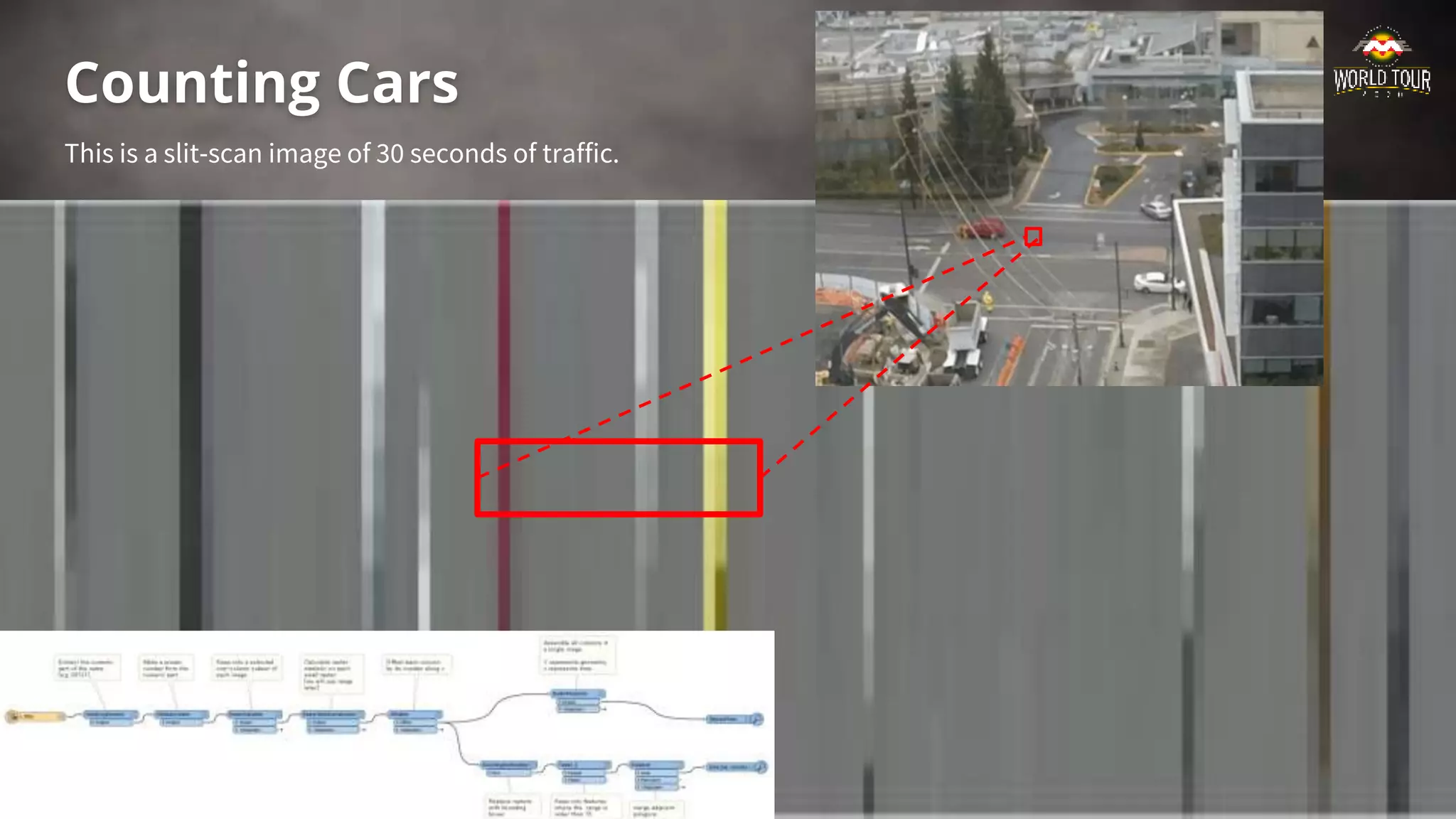 Counting Cars
This is a slit-scan image of 30 seconds of traffic.
 