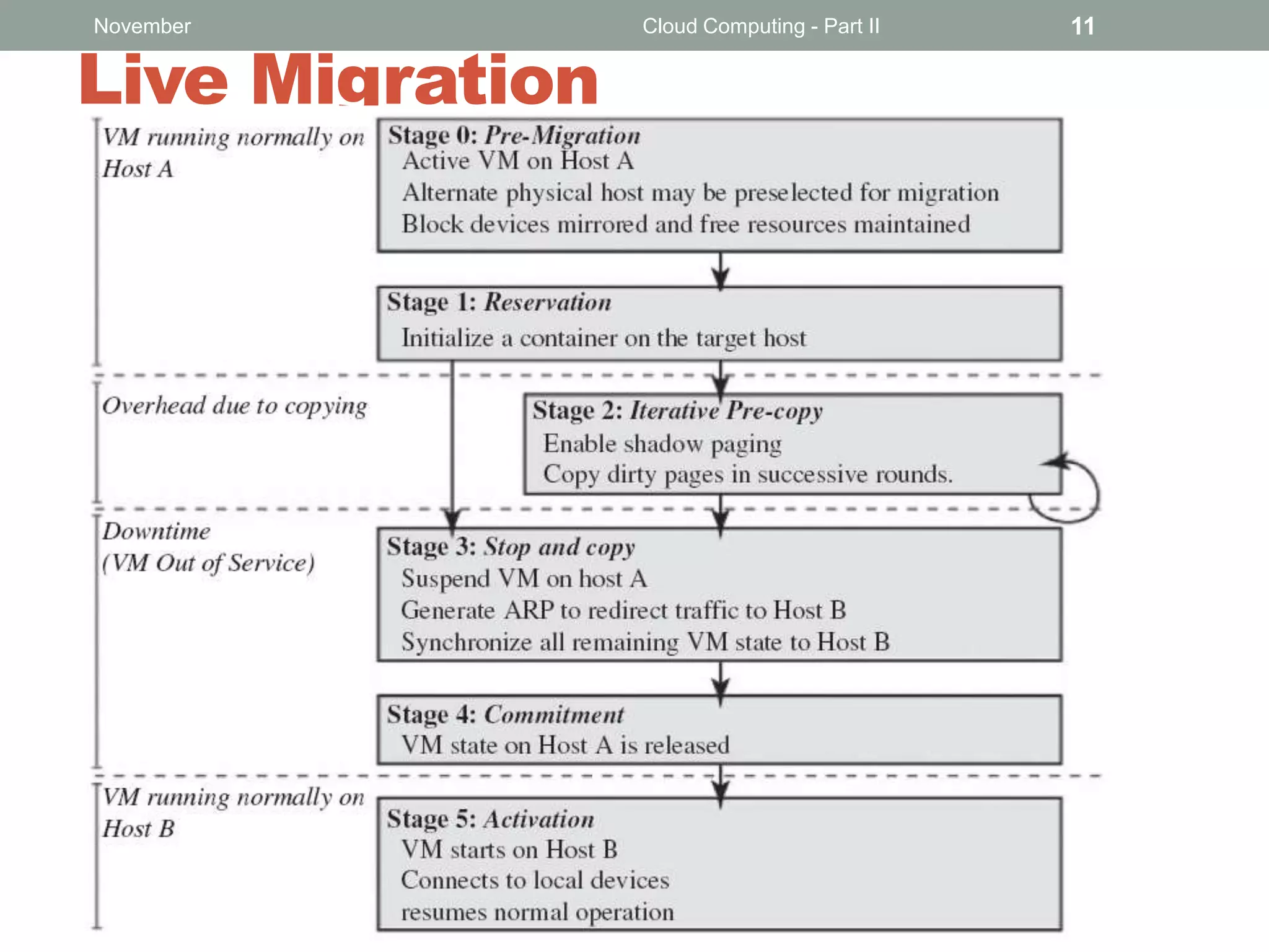 November

Live Migration

Cloud Computing - Part II

Presented by Majid Hajibaba

11

 