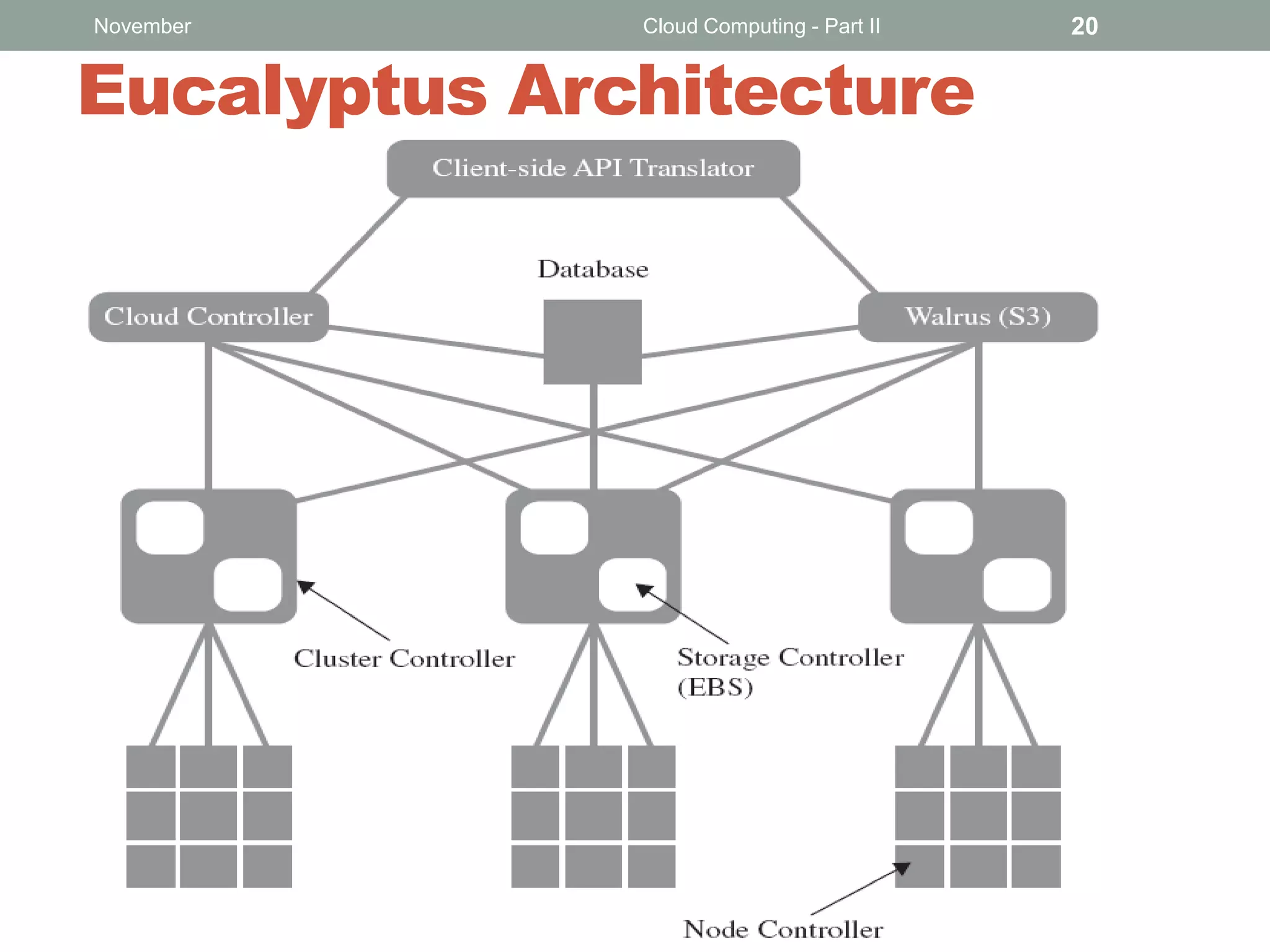 November

Cloud Computing - Part II

Eucalyptus Architecture

Presented by Majid Hajibaba

20

 
