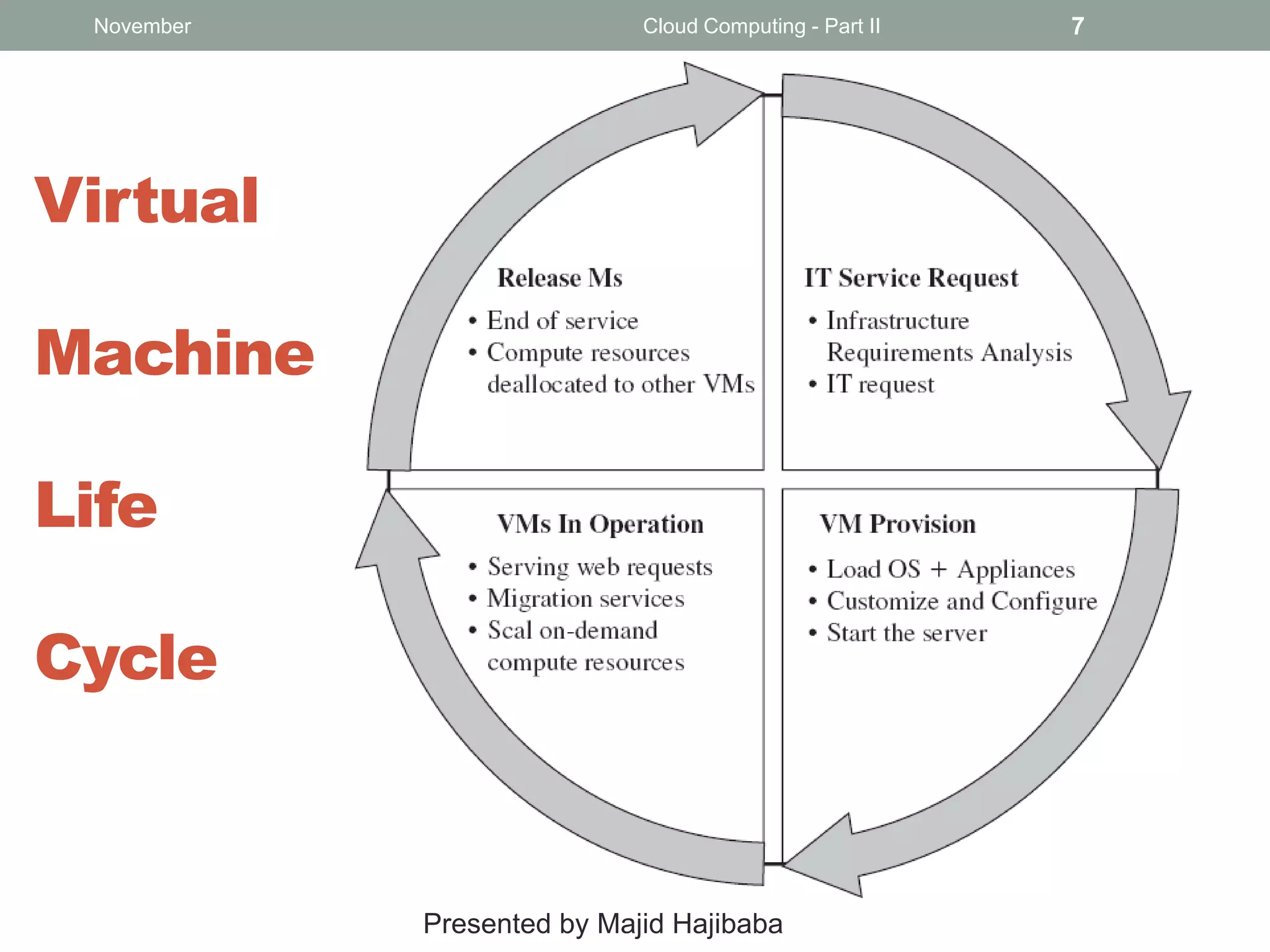 November

Cloud Computing - Part II

Virtual
Machine
Life
Cycle

Presented by Majid Hajibaba

7

 
