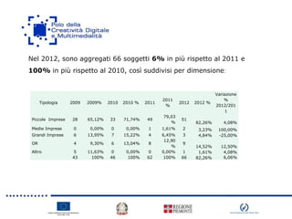Tipologia 2009 2009% 2010 2010 % 2011
2011
%
2012 2012 %
Variazione
%
2012/201
1
Piccole Imprese 28 65,12% 33 71,74% 49
79,03
%
51
82,26% 4,08%
Medie Imprese 0 0,00% 0 0,00% 1 1,61% 2 3,23% 100,00%
Grandi Imprese 6 13,95% 7 15,22% 4 6,45% 3 4,84% -25,00%
OR 4 9,30% 6 13,04% 8
12,90
%
9
14,52% 12,50%
Altro 5 11,63% 0 0,00% 0 0,00% 1 1,61% 4,08%
43 100% 46 100% 62 100% 66 82,26% 6,06%
Nel 2012, sono aggregati 66 soggetti 6% in più rispetto al 2011 e
100% in più rispetto al 2010, così suddivisi per dimensione:
 
