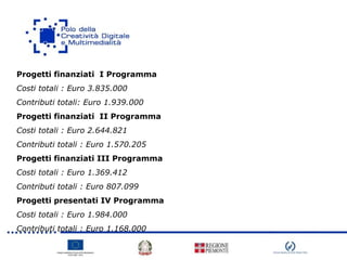 Progetti finanziati I Programma
Costi totali : Euro 3.835.000
Contributi totali: Euro 1.939.000
Progetti finanziati II Programma
Costi totali : Euro 2.644.821
Contributi totali : Euro 1.570.205
Progetti finanziati III Programma
Costi totali : Euro 1.369.412
Contributi totali : Euro 807.099
Progetti presentati IV Programma
Costi totali : Euro 1.984.000
Contributi totali : Euro 1.168.000
 