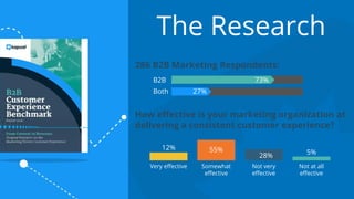 The Research
286 B2B Marketing Respondents:
B2B
Both 27%
73%
How effective is your marketing organization at
delivering a consistent customer experience?
Very effective Somewhat
effective
Not very
effective
Not at all
effective
12% 55%
28% 5%
 