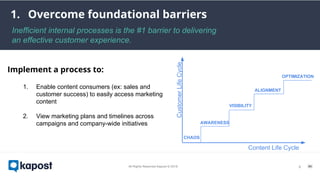 ￼
Implement a process to:
1. Overcome foundational barriers
1. Enable content consumers (ex: sales and
customer success) to easily access marketing
content
2. View marketing plans and timelines across
campaigns and company-wide initiatives
Content Life Cycle
CustomerLifeCycle
CHAOS
AWARENESS
VISIBILITY
ALIGNMENT
OPTIMIZATION
Inefficient internal processes is the #1 barrier to delivering
an effective customer experience.
 