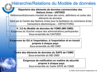 Hiérarchie/Relations du Modèle de données Répertoire des éléments de données commerciales des  Nations Unies - UNTDED Référence/dictionnaire mondial de base des noms, définitions et codes des éléments de données  Géré par le Centre des Nations Unies pour la facilitation du commerce et les transactions électroniques – CEFACT/ONU V. 3.0 du Modèle de données de l’OMD (MD OMD) Exigences du Guichet unique des administrations participantes  Sous-ensemble de l’UNTDED Exigences du GU à l’importation, à l’exportation et en transit  propres à chaque pays Sous-ensemble du MD OMD Cadre des éléments de données du SAFE de l’OMD Sous-ensemble du MD OMD Exigences de notification en matière de sécurité  propres à chaque pays Sous-ensemble du Cadre SAFE de l’OMD 