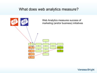 What does web analytics measure? Web Analytics measures success of marketing (and/or business) initiatives 