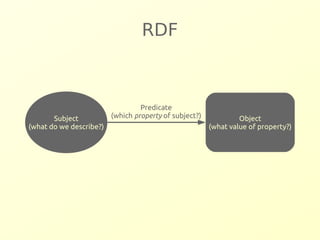 RDF 
Predicate 
(which property of subject?) 
Object 
(what value of property?) 
Subject 
(what do we describe?) 
 