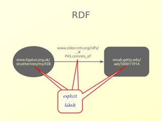 RDF 
www.cidoc-crm.org/rdfs/ 
...# 
P45.consists_of 
vocab.getty.edu/ 
aat/300011914 
www.ligatus.org.uk/ 
stcatherines/ms/438 
ambiguous 
explicit 
labels 
label 
 