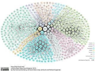 http://lod-cloud.net/ 
Linking Open Data cloud diagram 2014, 
by Max Schmachtenberg, Christian Bizer, Anja Jentzsch and Richard Cyganiak. 
 