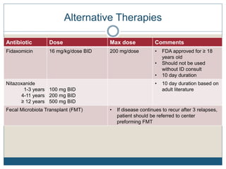 Alternative Therapies
Antibiotic Dose Max dose Comments
Fidaxomicin 16 mg/kg/dose BID 200 mg/dose • FDA approved for ≥ 18
years old
• Should not be used
without ID consult
• 10 day duration
Nitazoxanide
1-3 years
4-11 years
≥ 12 years
100 mg BID
200 mg BID
500 mg BID
• 10 day duration based on
adult literature
Fecal Microbiota Transplant (FMT) • If disease continues to recur after 3 relapses,
patient should be referred to center
preforming FMT
 