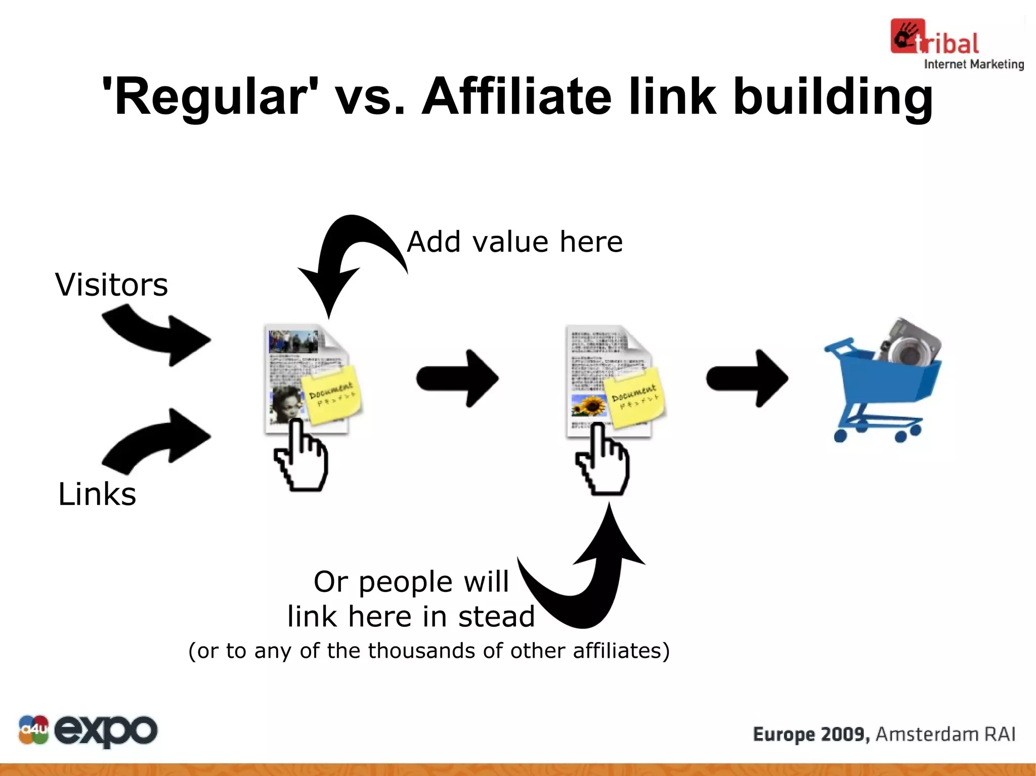 'Regular' vs. Affiliate link building Visitors Links Add value here Or people will link here in stead (or to any of the thousands of other affiliates) 