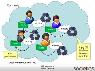 FIA conference
Dublin 09/05/13
Learning for Communities
Community
Prefs
Prefs
Prefs
Prefs
Apply C45
Machine
Learning
algorithm
New
preferences
User Preference Learning
History
History
History
History
 