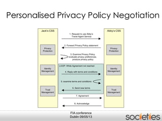 FIA conference
Dublin 09/05/13
LOOP: While Agreement not reached
Jack’s CSS
Identity
Management
Privacy
Protection
1. Request to use Abby’s
Travel Agent Service
2. Forward Privacy Policy statement
3. Examine Privacy Policy,
evaluate privacy preferences,
produce privacy policy
4. Reply with terms and conditions
5. examine terms and conditions
6. Send new terms
7. Agreement
8. Acknowledge
Trust
Management
Abby’s CSS
Identity
Management
Privacy
Protection
Trust
Management
Personalised Privacy Policy Negotiation
 