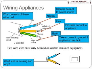 Wiring Appliances                    Returns current
                                     to power source
What do each of these
                           Neutral
wires do?
                                     Live
                                            Provides current to
                                            appliance

                               Earth
                                       Takes current to ground if
                                       appliance has fault




What wire is missing and
why?
 