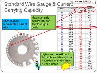 Standard Wire Gauge & Current
Carrying Capacity
                       Maximum safe
Each number            current that can
represents a size of   flow through a
wire                   cable




                               Higher current will heat
                               the cable and damage the
                               insulation and may result
                               in short circuit
 