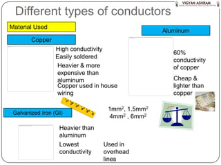 Different types of conductors
Material Used
                                                  Aluminum
        Copper
                  High conductivity
                                                     60%
                  Easily soldered
                                                     conductivity
                  Heavier & more                     of copper
                  expensive than
                  aluminum                           Cheap &
                  Copper used in house               lighter than
                  wiring                             copper

                                   1mm2, 1.5mm2
 Galvanized Iron (GI)
                                   4mm2 , 6mm2
                   Heavier than
                   aluminum
                   Lowest         Used in
                   conductivity   overhead
                                  lines
 