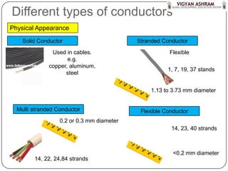 Different types of conductors
Physical Appearance
    Solid Conductor                        Stranded Conductor

               Used in cables.                         Flexible
                     e.g.
              copper, aluminum,
                                                      1, 7, 19, 37 stands
                    steel


                                               1.13 to 3.73 mm diameter


  Multi stranded Conductor                  Flexible Conductor
                  0.2 or 0.3 mm diameter
                                                       14, 23, 40 strands



                                                        <0.2 mm diameter
        14, 22, 24,84 strands
 