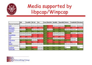 Media supported by
libpcap/Winpcap
AIX FreeBSD HP‐UX Irix Linux MacOSX NetBSD OpenBSD Solaris Tru64UNIX Windows
Physical Interfaces
ATM Unknown Unknown Unknown Unknown Yes No Unknown Unknown Yes Unknown Unknown
Bluetooth No No No No Yes No No No No No No
CiscoHDLC Unknown Yes Unknown Unknown Yes Unknown Yes Yes Unknown Unknown Unknown
Ethernet Yes Yes Yes Yes Yes Yes Yes Yes Yes Yes Yes
FDDI Unknown Unknown Unknown Unknown Yes No Unknown Unknown Yes Unknown Unknown
FrameRelay Unknown Unknown No No Yes No Unknown Unknown No No No
IrDA No No No No Yes No No No No No No
PPP Unknown Unknown Unknown Unknown Yes Yes Unknown Unknown No Unknown Yes
TokenRing Yes Yes Unknown No Yes No Yes Yes Yes Unknown Yes
USB No No No No Yes No No No No No No
WLAN Unknown Yes Unknown Unknown Yes Yes Yes Yes Unknown Unknown Yes
Virtual Interfaces
Loopback Unknown Yes No Unknown Yes Yes Yes Yes No Yes N/A
VLAN Tags Yes Yes Yes Unknown Yes Yes Yes Yes Yes Yes Yes
 