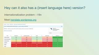 Hey can it also has a (insert language here) version?
Internationalization problem - i18n
Meet translate.wordpress.org
 