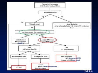(AVNRT)




                                (decremental AP)
                                     (fast-slow)



          (slow-intermediate)


                                                   Y.B. Liu
 