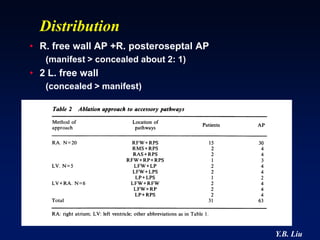 Distribution
• R. free wall AP +R. posteroseptal AP
   (manifest > concealed about 2: 1)
• 2 L. free wall
   (concealed > manifest)




                                         Y.B. Liu
 