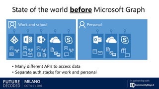 State of the world before Microsoft Graph
• Many different APIs to access data
• Separate auth stacks for work and personal
Work and school Personal
 