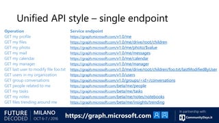 Unified API style – single endpoint
Operation Service endpoint
GET my profile https://graph.microsoft.com/v1.0/me
GET my files https://graph.microsoft.com/v1.0/me/drive/root/children
GET my photo https://graph.microsoft.com/v1.0/me/photo/$value
GET my mail https://graph.microsoft.com/v1.0/me/messages
GET my calendar https://graph.microsoft.com/v1.0/me/calendar
GET my manager https://graph.microsoft.com/v1.0/me/manager
GET last user to modify file foo.txt https://graph.microsoft.com/v1.0/me/drive/root/children/foo.txt/lastModifiedByUser
GET users in my organization https://graph.microsoft.com/v1.0/users
GET group conversations https://graph.microsoft.com/v1.0/groups/<id>/conversations
GET people related to me https://graph.microsoft.com/beta/me/people
GET my tasks https://graph.microsoft.com/beta/me/tasks
GET my notes https://graph.microsoft.com/beta/me/notes/notebooks
GET files trending around me https://graph.microsoft.com/beta/me/insights/trending
https://graph.microsoft.com
 