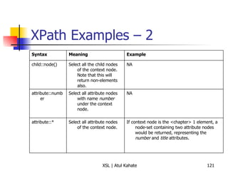 XPath Examples – 2 If context node is the <chapter> 1 element, a node-set containing two attribute nodes would be returned, representing the  number  and  title  attributes. Select all attribute nodes of the context node. attribute::* NA Select all attribute nodes with name  number  under the context node.  attribute::number NA Select all the child nodes of the context node. Note that this will return non-elements also. child::node() Example Meaning Syntax 