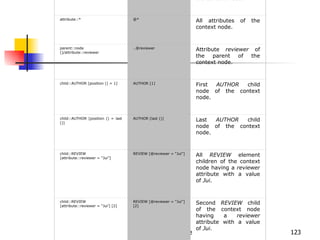 Unabbreviated relative location path Abbreviated relative location path Selection criteria child::BOOK BOOK Element nodes that are children of the context node. child::* * All element nodes that are children of the context node. child::text () text () All text node children of the context node. self::node () . Context node itself. parent::node () .. Parent of the context node. attribute::reviewer @reviewer Attribute  reviewer  of the context node. attribute::* @* All attributes of the context node. parent::node ()/attribute::reviewer [email_address] Attribute  reviewer  of the parent of the context node. child::AUTHOR [position () = 1] AUTHOR [1] First  AUTHOR  child node of the context node. child::AUTHOR [position () = last ()] AUTHOR [last ()] Last  AUTHOR  child node of the context node. child::REVIEW [attribute::reviewer = “Jui”] REVIEW [@reviewer = “Jui”] All  REVIEW  element children of the context node having a  reviewer  attribute with a value of  Jui . child::REVIEW [attribute::reviewer = “Jui’] [2] REVIEW [@reviewer = “Jui”] [2] Second  REVIEW  child of the context node having a  reviewer  attribute with a value of  Jui . child::REVIEW [position () = 2] [attribute::reviewer = “Jui’] REVIEW [2] [@reviewer = “Jui”]  Second  REVIEW  child of the context node if it has a  reviewer  attribute with a value of  Jui . child::*/child::AUTHOR */AUTHOR All grand-children element nodes of the context node that are also  AUTHOR  elements. child::BOOK[child::TITLE= “TCP/IP”] BOOK[TITLE = “TCP/IP”] BOOK  element children of the context node having one or more  TITLE  element children with string-value as  TCP/IP . child::BOOK/child::REVIEW/child::COMMENT [position () = 2] BOOK/REVIEW/COMMENT [2] Second child  COMMENT  element node of the  REVIEW  element node, which itself is the child of the  BOOK  element node. self::node()/descendant-or-self::node()/child:COMMENT .//COMMENT All  COMMENT  element nodes that are descendants of the context node.  Note that the // notation is a short-hand for the  descendant::  syntax. 