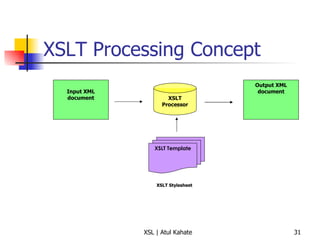 XSLT Processing Concept Input XML document XSLT Processor Output XML document XSLT Template XSLT Stylesheet 