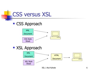 CSS versus XSL CSS Approach XSL Approach XML  Document CSS Style Sheet XML  Document XSL Style Sheet HTML Document 