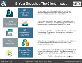 5-Year Snapshot: The Client Impact
We have helped over 140 companies using our deep-domain
expertise in banking, insurance, and financial services to help
companies sell better, coach better, and hire better.
www.anthonycoletraining.com
140
Corporate
Clients
2,600
Participants
62
Workshops/
Keynotes
93%
Effective
Average Client
Program:
5+ Years
Over the past 5 years, 2,600 sales producers and managers have
participated in our training & development programs customized to
address the sales challenge our clients are currently facing.
Supported, participated, and delivered more than 60 interactive sales
and sales leadership workshops with partners and associations
across the United States.
93% of attendees strongly agree/agree that the instructor-led training
has helped them improve their personal selling and/or sales
management effectiveness.
"I have had the opportunity to utilize Tony's organization for the past
16 years and can confidently say that it has made a difference in 1.)
Helping to hire the right sales people...and 2.) Improving current sales
force."
  President - First National Insurance Agency
877-635-5371 Sell Better. Coach Better. Hire Better.
 