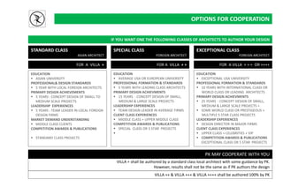 OPTIONS FOR COOPERATION
STANDARD CLASS
ASIAN ARCHITECT
EXCEPTIONAL CLASS
FOREIGN ARCHITECT
EDUCATION
 EXCEPTIONAL USA UNIVERSITY
PROFESSIONAL FORMATION & STANDARDS
 10 YEARS WITH INTERNATIONAL CLASS OR
WORLD CLASS OR LEADING ARCHITECTS
PRIMARY DESIGN ACHIEVMENTS
 25 YEARS : CONCEPT DESIGN OF SMALL,
MEDIUM & LARGE SCALE PROJECTS +
 SOME WORLD CLASS OR PRESTIGEOUS +
MULTIPLE 5 STAR CLASS PROJECTS
LEADERSHIP EXPERIENCES
 DESIGN DIRECTOR IN MAJOR FIRMS
CLIENT CLASS EXPERIENCES
 UPPER CLASS + CELEBRITIES + VIP
 COMPETITION AWARDS & PUBLICATIONS
EXCEPTIONAL CLASS OR 5 STAR PROJECTS
EDUCATION
 ASIAN UNIVERSITY
PROFESSIONAL& DESIGN STANDARDS
 5 YEAR WITH LOCAL FOREIGN ARCHITECTS
PRIMARY DESIGN ACHIEVEMENTS
 5 YEARS : CONCEPT DESIGN OF SMALL TO
MEDIUM SCALE PROJECTS
LEADERSHIP EXPERIENCES
 5 YEARS : TEAM LEADER IN LOCAL FOREIGN
DESIGN FIRMS
MARKET DEMAND UNDERSTANDING
 MIDDLE CLASS CLIENTS
COMPETITION AWARDS & PUBLICATIONS
 STANDARD CLASS PROJECTS
FOR A VILLA + FOR A VILLA + + + OR ++++FOR A VILLA + +
SPECIAL CLASS
FOREIGN ARCHITECT
VILLA ++ & VILLA +++ & VILLA ++++ shall be authored 100% by PK
VILLA + shall be authored by a standard class local architect with some guidance by PK.
However, results shall not be the same as if PK authors the design
EDUCATION
 AVERAGE USA OR EUROPEAN UNIVERSITY
PROFESSIONAL FORMATION & STANDARDS
 5 YEARS WITH LEADING CLASS ARCHITECTS
PRIMARY DESIGN ACHIEVMENTS
 15 YEARS : CONCEPT DESIGN OF SMALL,
MEDIUM & LARGE SCALE PROJECTS
LEADERSHIP EXPERIENCES
 TEAM DESIGN LEADER IN AVERAGE FIRMS
CLIENT CLASS EXPERIENCES
 MIDDLE CLASS + UPPER MIDDLE CLASS
COMPETITION AWARDS & PUBLICATIONS
 SPECIAL CLASS OR 3 STAR PROJECTS

PK MAY COOPERATE WITH YOU
IF YOU WANT ONE THE FOLLOWING CLASSES OF ARCHITECTS TO AUTHOR YOUR DESIGN
 
