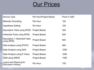 Our Prices
Service Type

Per Hour/Project Based

Price in USD

Methods Consulting

Per Hour

150

Hypothesis Setting

Per Hour

150

Descriptive Tests using SPSS Project Based

250

Inferential Tests using SPSS

Project Based

500

Descriptive + Inferential Tests
Project Based
using SPSS

600

Data analysis using STATA

Project Based

900

Data Analysis using SAS

Project Based

1000

Data Analysis using E Views

Project Based

1000

SEM using AMOS

Project Based

1400

Layout and Planning for
Discussion Writing

Per Hour

150

Powerpoint Templates

Page 6

 