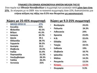 ΓΥΝΑΙΚΕΣ ΣΤΑ ΕΘΝΙΚΑ ΚΟΙΝΟΒΟΥΛΙΑ ΚΡΑΤΩΝ ΜΕΛΩΝ ΤΗΣ ΕΕ 
Στον τομέα των Εθνικών Κοινοβουλίων η συμμετοχή των γυναικών κατά μέσο όρο είναι 
27% . Σε σύγκριση με το 2009 που το ποσοστό συμμετοχής ήταν 22%, διαπιστώνεται μια 
ετήσια αύξηση της τάξης του 0.5% που θεωρείται μη ικανοποιητική. 
Χώρες με 25-45% συμμετοχή 
• ΜΕΣΟΣ ΟΡΟΣ ΕΕ 27% 
• Σουηδία 45% 
• Φιλανδία 42.5% 
• Βέλγιο 41.3% 
• Ισπανία 39.7% 
• Δανία 39.1 
• Ολλανδία 38.7% 
• Γερμανία 36.5% 
• Αυστρία 33.3 
• Σλοβενία 33.3% 
• Ιταλία 31.4% 
• Πορτογαλία 31.3% 
• Λουξεμβούργο 28.3% 
• Γαλλία 26.2% 
• Λεττονία 25% 
Χώρες με 9.3-25% συμμετοχή 
• Βουλγαρία 24.6% 
• Πολωνία 24.3% 
• Λιθουανία 24% 
• Κροατία 23.8% 
• Η.Β. 22.6% 
• Ελλάδα 21% 
• Τσεχία 19.5% 
• Εσθονία 19% 
• Σλοβακία 18.7% 
• Ιρλανδία 15.7% 
• Μάλτα 14.3% 
• Ρουμανία 13.5% 
• Κύπρος 12.5% 
• Ουγγαρία 9.3% 
 