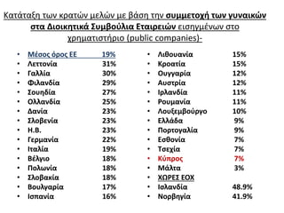 Κατάταξη των κρατών μελών με βάση την συμμετοχή των γυναικών 
στα Διοικητικά Συμβούλια Εταιρειών εισηγμένων στο 
χρηματιστήριο (public companies)- 
• Μέσος όρος ΕΕ 19% 
• Λεττονία 31% 
• Γαλλία 30% 
• Φιλανδία 29% 
• Σουηδία 27% 
• Ολλανδία 25% 
• Δανία 23% 
• Σλοβενία 23% 
• Η.Β. 23% 
• Γερμανία 22% 
• Ιταλία 19% 
• Βέλγιο 18% 
• Πολωνία 18% 
• Σλοβακία 18% 
• Βουλγαρία 17% 
• Ισπανία 16% 
• Λιθουανία 15% 
• Κροατία 15% 
• Ουγγαρία 12% 
• Αυστρία 12% 
• Ιρλανδία 11% 
• Ρουμανία 11% 
• Λουξεμβούργο 10% 
• Ελλάδα 9% 
• Πορτογαλία 9% 
• Εσθονία 7% 
• Τσεχία 7% 
• Κύπρος 7% 
• Μάλτα 3% 
• ΧΩΡΕΣ ΕΟΧ 
• Ισλανδία 48.9% 
• Νορβηγία 41.9% 
 
