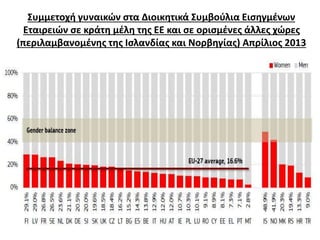 Συμμετοχή γυναικών στα Διοικητικά Συμβούλια Εισηγμένων 
Εταιρειών σε κράτη μέλη της ΕΕ και σε ορισμένες άλλες χώρες 
(περιλαμβανομένης της Ισλανδίας και Νορβηγίας) Απρίλιος 2013 
 