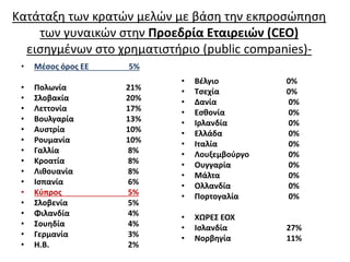 Κατάταξη των κρατών μελών με βάση την εκπροσώπηση 
των γυναικών στην Προεδρία Εταιρειών (CEO) 
εισηγμένων στο χρηματιστήριο (public companies)- 
• Μέσος όρος ΕΕ 5% 
• Πολωνία 21% 
• Σλοβακία 20% 
• Λεττονία 17% 
• Βουλγαρία 13% 
• Αυστρία 10% 
• Ρουμανία 10% 
• Γαλλία 8% 
• Κροατία 8% 
• Λιθουανία 8% 
• Ισπανία 6% 
• Κύπρος 5% 
• Σλοβενία 5% 
• Φιλανδία 4% 
• Σουηδία 4% 
• Γερμανία 3% 
• Η.Β. 2% 
• Βέλγιο 0% 
• Τσεχία 0% 
• Δανία 0% 
• Εσθονία 0% 
• Ιρλανδία 0% 
• Ελλάδα 0% 
• Ιταλία 0% 
• Λουξεμβούργο 0% 
• Ουγγαρία 0% 
• Μάλτα 0% 
• Ολλανδία 0% 
• Πορτογαλία 0% 
• ΧΩΡΕΣ ΕΟΧ 
• Ισλανδία 27% 
• Νορβηγία 11% 
 