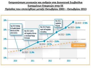 Εκπροσώπηση γυναικών και ανδρών στα Διοικητικά Συμβούλια 
Εισηγμένων Εταιρειών στην ΕΕ 
Πρόοδος που επιτεύχθηκε μεταξύ Οκτωβρίου 2003 – Οκτωβρίου 2013 
 