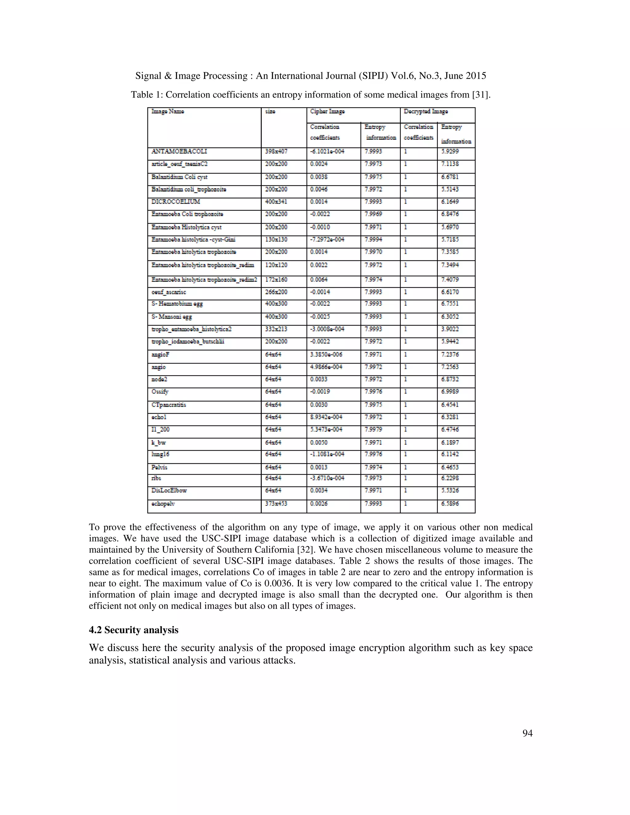 Signal & Image Processing : An International Journal (SIPIJ) Vol.6, No.3, June 2015
94
Table 1: Correlation coefficients an entropy information of some medical images from [31].
To prove the effectiveness of the algorithm on any type of image, we apply it on various other non medical
images. We have used the USC-SIPI image database which is a collection of digitized image available and
maintained by the University of Southern California [32]. We have chosen miscellaneous volume to measure the
correlation coefficient of several USC-SIPI image databases. Table 2 shows the results of those images. The
same as for medical images, correlations Co of images in table 2 are near to zero and the entropy information is
near to eight. The maximum value of Co is 0.0036. It is very low compared to the critical value 1. The entropy
information of plain image and decrypted image is also small than the decrypted one. Our algorithm is then
efficient not only on medical images but also on all types of images.
4.2 Security analysis
We discuss here the security analysis of the proposed image encryption algorithm such as key space
analysis, statistical analysis and various attacks.
 