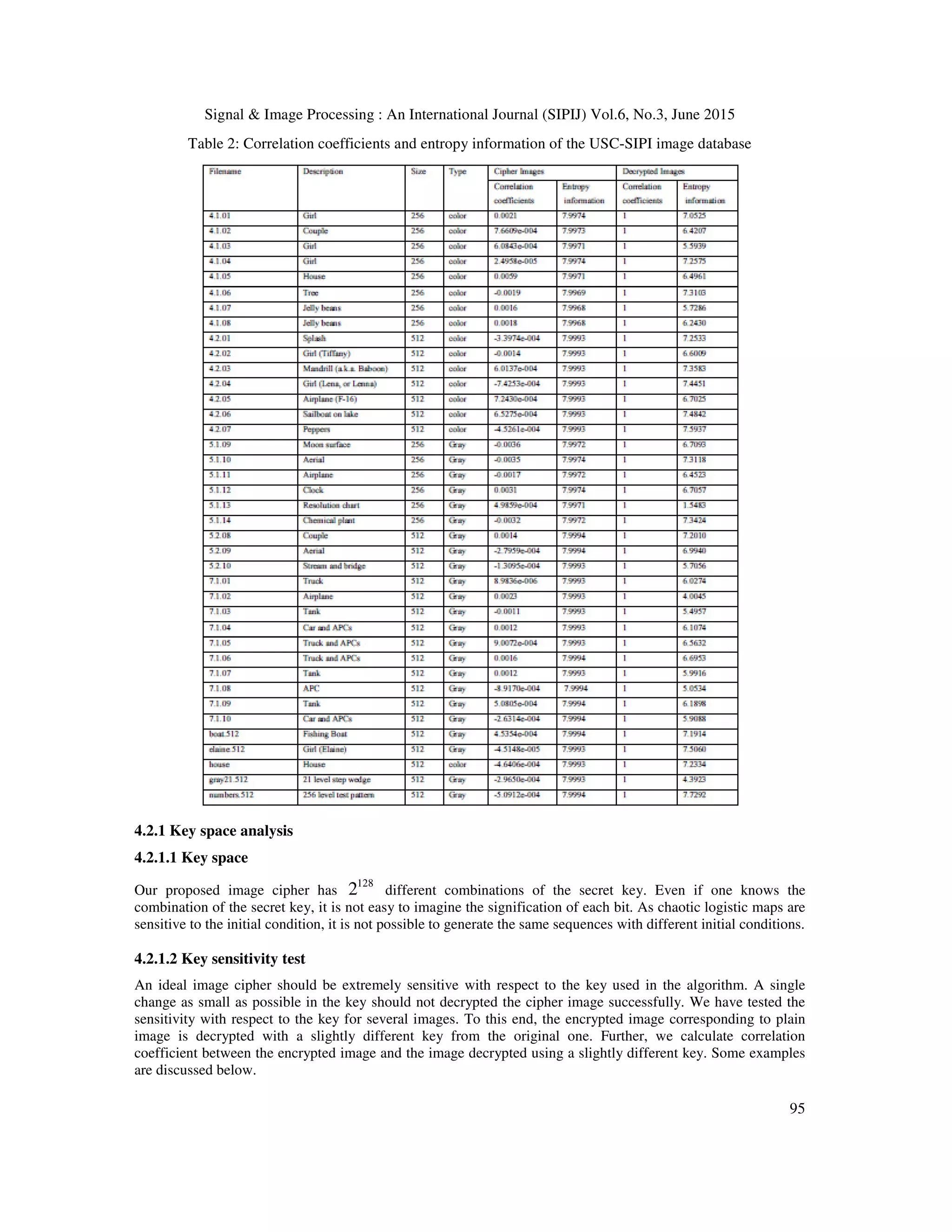 Signal & Image Processing : An International Journal (SIPIJ) Vol.6, No.3, June 2015
95
Table 2: Correlation coefficients and entropy information of the USC-SIPI image database
4.2.1 Key space analysis
4.2.1.1 Key space
Our proposed image cipher has
128
2 different combinations of the secret key. Even if one knows the
combination of the secret key, it is not easy to imagine the signification of each bit. As chaotic logistic maps are
sensitive to the initial condition, it is not possible to generate the same sequences with different initial conditions.
4.2.1.2 Key sensitivity test
An ideal image cipher should be extremely sensitive with respect to the key used in the algorithm. A single
change as small as possible in the key should not decrypted the cipher image successfully. We have tested the
sensitivity with respect to the key for several images. To this end, the encrypted image corresponding to plain
image is decrypted with a slightly different key from the original one. Further, we calculate correlation
coefficient between the encrypted image and the image decrypted using a slightly different key. Some examples
are discussed below.
 