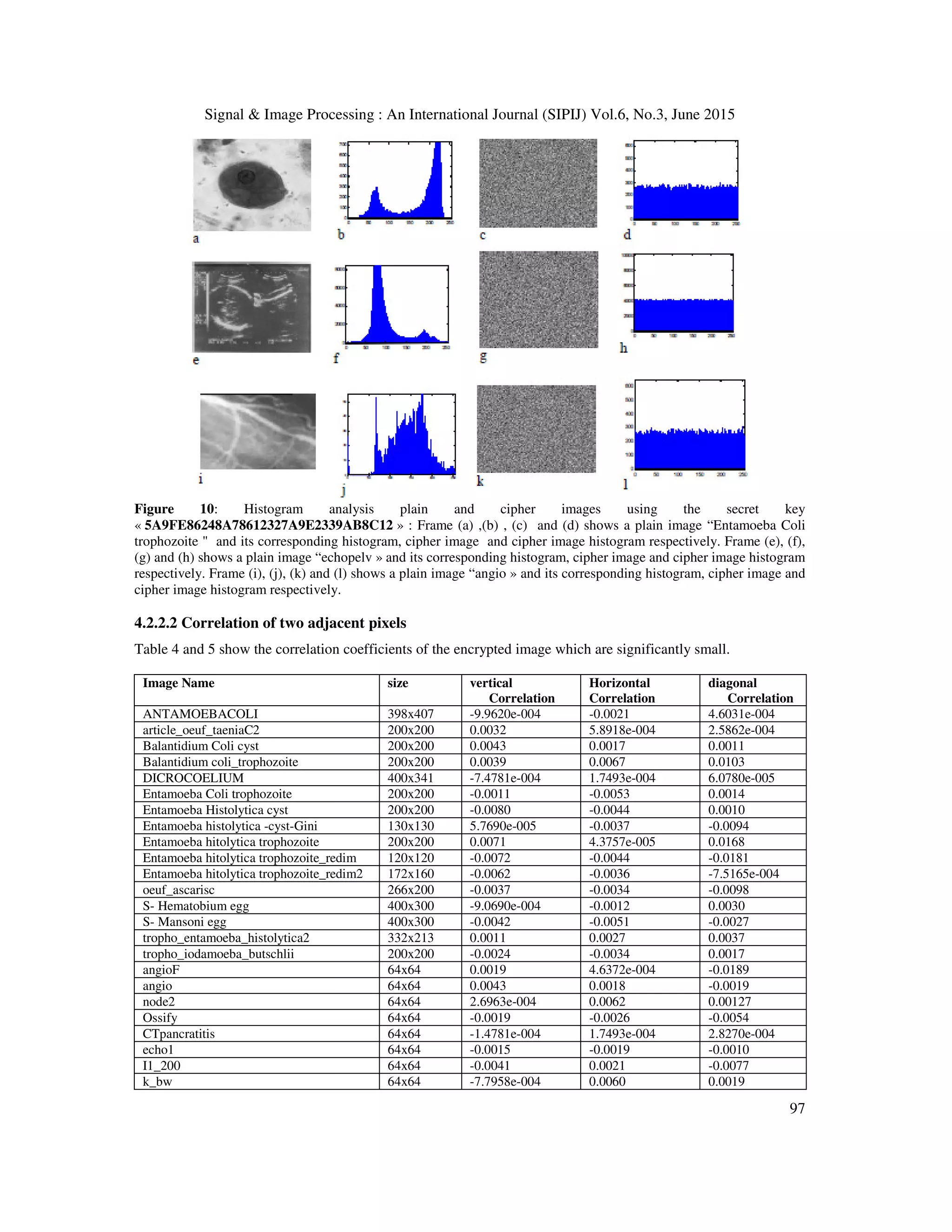 Signal & Image Processing : An International Journal (SIPIJ) Vol.6, No.3, June 2015
97
Figure 10: Histogram analysis plain and cipher images using the secret key
« 5A9FE86248A78612327A9E2339AB8C12 » : Frame (a) ,(b) , (c) and (d) shows a plain image “Entamoeba Coli
trophozoite " and its corresponding histogram, cipher image and cipher image histogram respectively. Frame (e), (f),
(g) and (h) shows a plain image “echopelv » and its corresponding histogram, cipher image and cipher image histogram
respectively. Frame (i), (j), (k) and (l) shows a plain image “angio » and its corresponding histogram, cipher image and
cipher image histogram respectively.
4.2.2.2 Correlation of two adjacent pixels
Table 4 and 5 show the correlation coefficients of the encrypted image which are significantly small.
Image Name size vertical
Correlation
Horizontal
Correlation
diagonal
Correlation
ANTAMOEBACOLI 398x407 -9.9620e-004 -0.0021 4.6031e-004
article_oeuf_taeniaC2 200x200 0.0032 5.8918e-004 2.5862e-004
Balantidium Coli cyst 200x200 0.0043 0.0017 0.0011
Balantidium coli_trophozoite 200x200 0.0039 0.0067 0.0103
DICROCOELIUM 400x341 -7.4781e-004 1.7493e-004 6.0780e-005
Entamoeba Coli trophozoite 200x200 -0.0011 -0.0053 0.0014
Entamoeba Histolytica cyst 200x200 -0.0080 -0.0044 0.0010
Entamoeba histolytica -cyst-Gini 130x130 5.7690e-005 -0.0037 -0.0094
Entamoeba hitolytica trophozoite 200x200 0.0071 4.3757e-005 0.0168
Entamoeba hitolytica trophozoite_redim 120x120 -0.0072 -0.0044 -0.0181
Entamoeba hitolytica trophozoite_redim2 172x160 -0.0062 -0.0036 -7.5165e-004
oeuf_ascarisc 266x200 -0.0037 -0.0034 -0.0098
S- Hematobium egg 400x300 -9.0690e-004 -0.0012 0.0030
S- Mansoni egg 400x300 -0.0042 -0.0051 -0.0027
tropho_entamoeba_histolytica2 332x213 0.0011 0.0027 0.0037
tropho_iodamoeba_butschlii 200x200 -0.0024 -0.0034 0.0017
angioF 64x64 0.0019 4.6372e-004 -0.0189
angio 64x64 0.0043 0.0018 -0.0019
node2 64x64 2.6963e-004 0.0062 0.00127
Ossify 64x64 -0.0019 -0.0026 -0.0054
CTpancratitis 64x64 -1.4781e-004 1.7493e-004 2.8270e-004
echo1 64x64 -0.0015 -0.0019 -0.0010
I1_200 64x64 -0.0041 0.0021 -0.0077
k_bw 64x64 -7.7958e-004 0.0060 0.0019
 