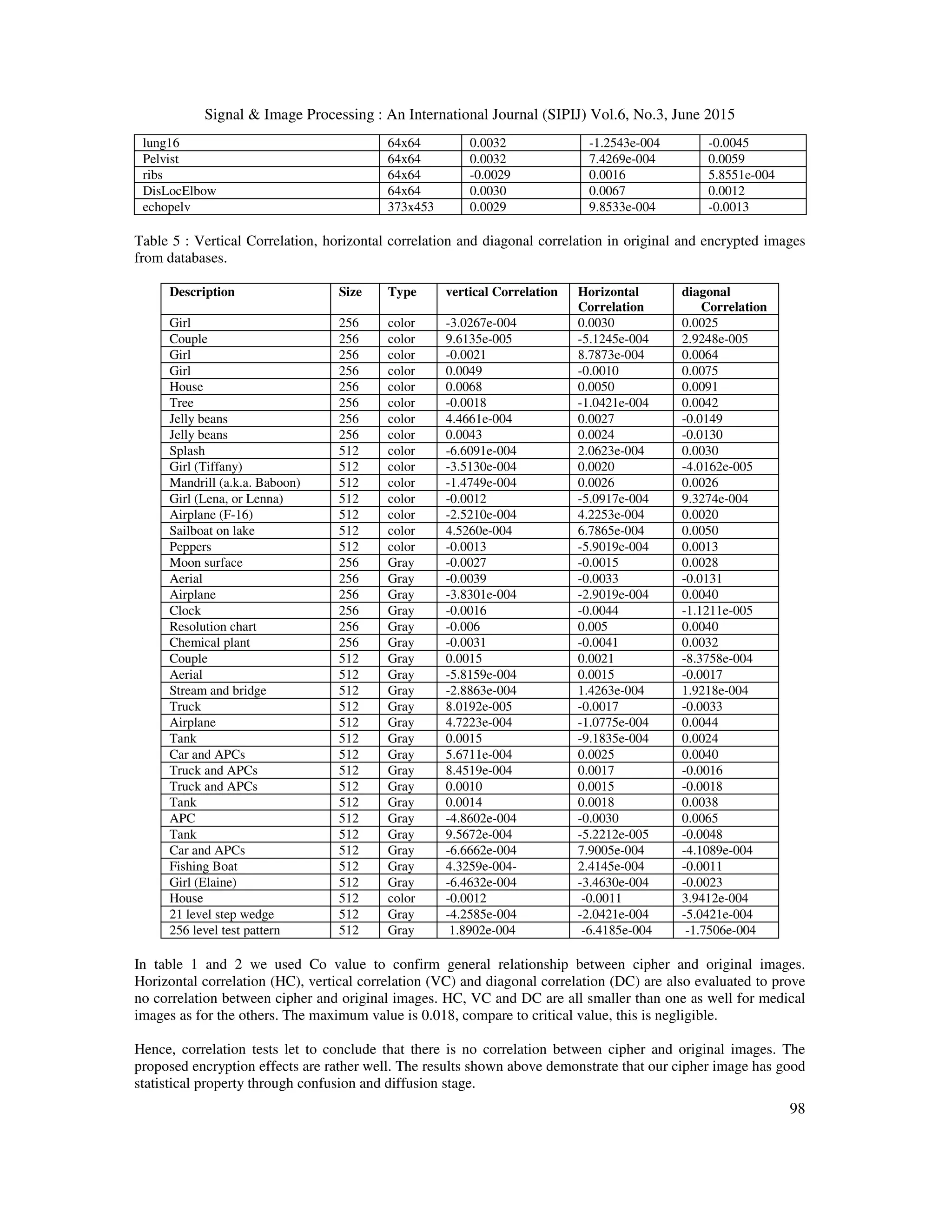 Signal & Image Processing : An International Journal (SIPIJ) Vol.6, No.3, June 2015
98
lung16 64x64 0.0032 -1.2543e-004 -0.0045
Pelvist 64x64 0.0032 7.4269e-004 0.0059
ribs 64x64 -0.0029 0.0016 5.8551e-004
DisLocElbow 64x64 0.0030 0.0067 0.0012
echopelv 373x453 0.0029 9.8533e-004 -0.0013
Table 5 : Vertical Correlation, horizontal correlation and diagonal correlation in original and encrypted images
from databases.
In table 1 and 2 we used Co value to confirm general relationship between cipher and original images.
Horizontal correlation (HC), vertical correlation (VC) and diagonal correlation (DC) are also evaluated to prove
no correlation between cipher and original images. HC, VC and DC are all smaller than one as well for medical
images as for the others. The maximum value is 0.018, compare to critical value, this is negligible.
Hence, correlation tests let to conclude that there is no correlation between cipher and original images. The
proposed encryption effects are rather well. The results shown above demonstrate that our cipher image has good
statistical property through confusion and diffusion stage.
Description Size Type vertical Correlation Horizontal
Correlation
diagonal
Correlation
Girl 256 color -3.0267e-004 0.0030 0.0025
Couple 256 color 9.6135e-005 -5.1245e-004 2.9248e-005
Girl 256 color -0.0021 8.7873e-004 0.0064
Girl 256 color 0.0049 -0.0010 0.0075
House 256 color 0.0068 0.0050 0.0091
Tree 256 color -0.0018 -1.0421e-004 0.0042
Jelly beans 256 color 4.4661e-004 0.0027 -0.0149
Jelly beans 256 color 0.0043 0.0024 -0.0130
Splash 512 color -6.6091e-004 2.0623e-004 0.0030
Girl (Tiffany) 512 color -3.5130e-004 0.0020 -4.0162e-005
Mandrill (a.k.a. Baboon) 512 color -1.4749e-004 0.0026 0.0026
Girl (Lena, or Lenna) 512 color -0.0012 -5.0917e-004 9.3274e-004
Airplane (F-16) 512 color -2.5210e-004 4.2253e-004 0.0020
Sailboat on lake 512 color 4.5260e-004 6.7865e-004 0.0050
Peppers 512 color -0.0013 -5.9019e-004 0.0013
Moon surface 256 Gray -0.0027 -0.0015 0.0028
Aerial 256 Gray -0.0039 -0.0033 -0.0131
Airplane 256 Gray -3.8301e-004 -2.9019e-004 0.0040
Clock 256 Gray -0.0016 -0.0044 -1.1211e-005
Resolution chart 256 Gray -0.006 0.005 0.0040
Chemical plant 256 Gray -0.0031 -0.0041 0.0032
Couple 512 Gray 0.0015 0.0021 -8.3758e-004
Aerial 512 Gray -5.8159e-004 0.0015 -0.0017
Stream and bridge 512 Gray -2.8863e-004 1.4263e-004 1.9218e-004
Truck 512 Gray 8.0192e-005 -0.0017 -0.0033
Airplane 512 Gray 4.7223e-004 -1.0775e-004 0.0044
Tank 512 Gray 0.0015 -9.1835e-004 0.0024
Car and APCs 512 Gray 5.6711e-004 0.0025 0.0040
Truck and APCs 512 Gray 8.4519e-004 0.0017 -0.0016
Truck and APCs 512 Gray 0.0010 0.0015 -0.0018
Tank 512 Gray 0.0014 0.0018 0.0038
APC 512 Gray -4.8602e-004 -0.0030 0.0065
Tank 512 Gray 9.5672e-004 -5.2212e-005 -0.0048
Car and APCs 512 Gray -6.6662e-004 7.9005e-004 -4.1089e-004
Fishing Boat 512 Gray 4.3259e-004- 2.4145e-004 -0.0011
Girl (Elaine) 512 Gray -6.4632e-004 -3.4630e-004 -0.0023
House 512 color -0.0012 -0.0011 3.9412e-004
21 level step wedge 512 Gray -4.2585e-004 -2.0421e-004 -5.0421e-004
256 level test pattern 512 Gray 1.8902e-004 -6.4185e-004 -1.7506e-004
 