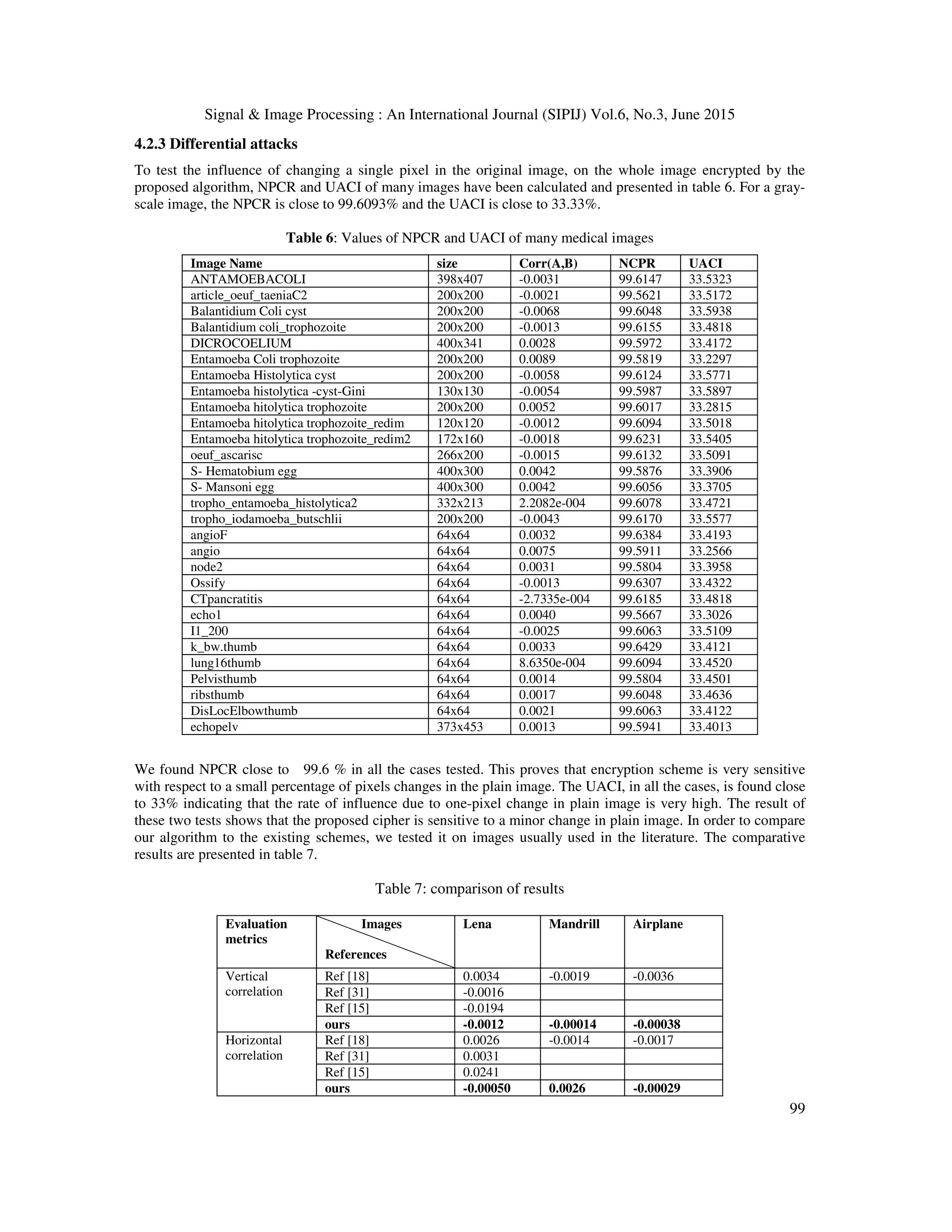 Signal & Image Processing : An International Journal (SIPIJ) Vol.6, No.3, June 2015
99
4.2.3 Differential attacks
To test the influence of changing a single pixel in the original image, on the whole image encrypted by the
proposed algorithm, NPCR and UACI of many images have been calculated and presented in table 6. For a gray-
scale image, the NPCR is close to 99.6093% and the UACI is close to 33.33%.
Table 6: Values of NPCR and UACI of many medical images
Image Name size Corr(A,B) NCPR UACI
ANTAMOEBACOLI 398x407 -0.0031 99.6147 33.5323
article_oeuf_taeniaC2 200x200 -0.0021 99.5621 33.5172
Balantidium Coli cyst 200x200 -0.0068 99.6048 33.5938
Balantidium coli_trophozoite 200x200 -0.0013 99.6155 33.4818
DICROCOELIUM 400x341 0.0028 99.5972 33.4172
Entamoeba Coli trophozoite 200x200 0.0089 99.5819 33.2297
Entamoeba Histolytica cyst 200x200 -0.0058 99.6124 33.5771
Entamoeba histolytica -cyst-Gini 130x130 -0.0054 99.5987 33.5897
Entamoeba hitolytica trophozoite 200x200 0.0052 99.6017 33.2815
Entamoeba hitolytica trophozoite_redim 120x120 -0.0012 99.6094 33.5018
Entamoeba hitolytica trophozoite_redim2 172x160 -0.0018 99.6231 33.5405
oeuf_ascarisc 266x200 -0.0015 99.6132 33.5091
S- Hematobium egg 400x300 0.0042 99.5876 33.3906
S- Mansoni egg 400x300 0.0042 99.6056 33.3705
tropho_entamoeba_histolytica2 332x213 2.2082e-004 99.6078 33.4721
tropho_iodamoeba_butschlii 200x200 -0.0043 99.6170 33.5577
angioF 64x64 0.0032 99.6384 33.4193
angio 64x64 0.0075 99.5911 33.2566
node2 64x64 0.0031 99.5804 33.3958
Ossify 64x64 -0.0013 99.6307 33.4322
CTpancratitis 64x64 -2.7335e-004 99.6185 33.4818
echo1 64x64 0.0040 99.5667 33.3026
I1_200 64x64 -0.0025 99.6063 33.5109
k_bw.thumb 64x64 0.0033 99.6429 33.4121
lung16thumb 64x64 8.6350e-004 99.6094 33.4520
Pelvisthumb 64x64 0.0014 99.5804 33.4501
ribsthumb 64x64 0.0017 99.6048 33.4636
DisLocElbowthumb 64x64 0.0021 99.6063 33.4122
echopelv 373x453 0.0013 99.5941 33.4013
We found NPCR close to 99.6 % in all the cases tested. This proves that encryption scheme is very sensitive
with respect to a small percentage of pixels changes in the plain image. The UACI, in all the cases, is found close
to 33% indicating that the rate of influence due to one-pixel change in plain image is very high. The result of
these two tests shows that the proposed cipher is sensitive to a minor change in plain image. In order to compare
our algorithm to the existing schemes, we tested it on images usually used in the literature. The comparative
results are presented in table 7.
Table 7: comparison of results
Evaluation
metrics
Images
References
Lena Mandrill Airplane
Vertical
correlation
Ref [18] 0.0034 -0.0019 -0.0036
Ref [31] -0.0016
Ref [15] -0.0194
ours -0.0012 -0.00014 -0.00038
Horizontal
correlation
Ref [18] 0.0026 -0.0014 -0.0017
Ref [31] 0.0031
Ref [15] 0.0241
ours -0.00050 0.0026 -0.00029
 