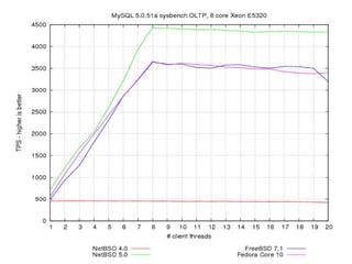 “build.sh -j 16 -m i386 release”, 8 core Xeon E5320
Time in seconds
 