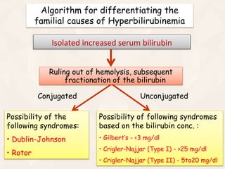Isolated increased serum bilirubin
Ruling out of hemolysis, subsequent
fractionation of the bilirubin
Possibility of the
following syndromes:
• Dublin-Johnson
• Rotor
Possibility of following syndromes
based on the bilirubin conc. :
• Gilbert’s - <3 mg/dl
• Crigler-Najjar (Type I) - >25 mg/dl
• Crigler-Najjar (Type II) - 5to20 mg/dl
Algorithm for differentiating the
familial causes of Hyperbilirubinemia
Conjugated Unconjugated
 